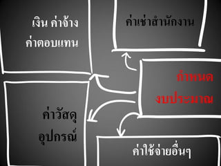 กาหนด
งบประมาณ
เงิน ค่าจ้าง
ค่าตอบแทน
ค่าเช่าสานักงาน
ค่าวัสดุ
อุปกรณ์
ค่าใช้จ่ายอื่นๆ
 