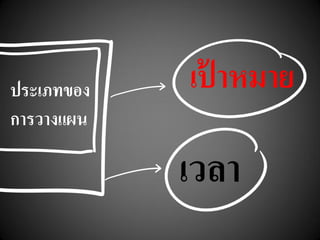 ประเภทของ
การวางแผน
เป้ าหมาย
เวลา
 