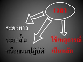 เวลา
ระยะยาว
ระยะสั้น
หรือแผนปฏิบัติ
ใช้เหตุการณ์
เป็นหลัก
 