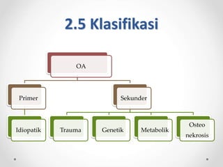 2.5 Klasifikasi
OA
Primer
Idiopatik
Sekunder
Trauma Genetik Metabolik
Osteo
nekrosis
 
