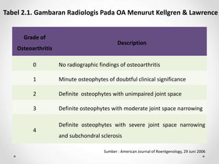 Grade of
Osteoarthritis
Description
0 No radiographic findings of osteoarthritis
1 Minute osteophytes of doubtful clinical significance
2 Definite osteophytes with unimpaired joint space
3 Definite osteophytes with moderate joint space narrowing
4
Definite osteophytes with severe joint space narrowing
and subchondral sclerosis
Tabel 2.1. Gambaran Radiologis Pada OA Menurut Kellgren & Lawrence
Sumber : American Journal of Roentgenology, 29 Juni 2006
 