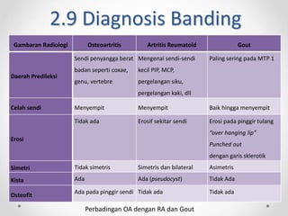 2.9 Diagnosis Banding
Perbadingan OA dengan RA dan Gout
Gambaran Radiologi Osteoartritis Artritis Reumatoid Gout
Daerah Predileksi
Sendi penyangga berat
badan seperti coxae,
genu, vertebre
Mengenai sendi-sendi
kecil PIP, MCP,
pergelangan siku,
pergelangan kaki, dll
Paling sering pada MTP 1
Celah sendi Menyempit Menyempit Baik hingga menyempit
Erosi
Tidak ada Erosif sekitar sendi Erosi pada pinggir tulang
“over hanging lip”
Punched out
dengan garis sklerotik
Simetri Tidak simetris Simetris dan bilateral Asimetris
Kista Ada Ada (pseudocyst) Tidak Ada
Osteofit
Ada pada pinggir sendi Tidak ada Tidak ada
 