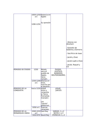 1650-1250 Estancia en
                      a.C    Egipto


                               Su opresión
                   1280-1250




                                                              - Alianza con
                                                              Abraham

                                                              - Episodio de
                                                              Sodoma y Gomorra

                                                              - Sacrificio de Isaac

                                                              - Jacob y Esaú

                                                              - Jacob suple a Esaú

                                                              - Jacob, Raquel y
                                                              Lía
PERIODO DE ÉXODO     1250     Moisés           ÉXODO,
                              saca al         LEVÍTICO,
                              pueblo de      NÚMEROS,
                              Egipto,      DEUTERONOMIO.
                              hacia
                              Canaán.
                   1250-1200 Alianza en
                       a.C    Sinaí,
                              marcha por
                              el desierto.
PERIODO DE LA      hacia 1220 JOSUE            JOSUÉ,
CONQUISTA                     entra y           JUECES
                              conquista
                              la Tierra
                              Prometida
                              (Canaán)

                              Los
                              "Jueces"
                              gobiernan
                    1050 a.C. Guerras
                              cananeas.
PERIODO DE LA      1040-1010 Saúl Rey         SAMUEL 1 y 2
MONARQUÍA UNIDA       a.C                      REYES 1 y 2
                   1010-970 David Rey        CRÓNICAS 1 y 2
 