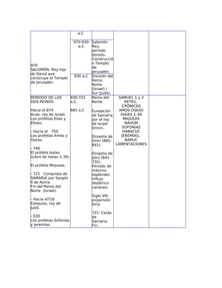 a.C

                      970-930 Salomón
                         a.C  Rey,
                              periodo
                              dorado.
                              Construcció
                              n Templo
970
                              de
SALOMÓN: Rey hijo
                              Jerusalén.
de David que
                      930 a.C División del
construye el Templo
                              Reino:
de Jerusalén
                              Norte
                              (Israel) /
                              Sur (Judá).
PERIODO DE LOS      930-721   Reino del          SAMUEL 1 y 2
DOS REINOS          a.C.      Norte:                  REYES,
                                                    CRÓNICAS
Hacia el 874              885 a.C   Fundación     AMOS-OSEAS
Acab, rey de Israel.                de Samaria     ISAÍAS 1-39
Los profetas Elías y                por el rey       MIQUEAS
Eliseo.                             de Israel         NAHÚM
                                    Omnri.          SOFONÍAS
- Hacia el 750                                       HABACUC
Los profetas Amós y                 Dinastía de     JEREMÍAS,
Oseas.                              Omri (885-        BARUC
                                    841).       LAMENTACIONES
- 740
El profeta Isaías                   Dinastía de
(Libro de Isaías 1-39).             Jehú (841-
                                    735).
El profeta Miqueas.                 Periodo de
                                    máximo
- 721 Conquista de                  esplendor.
SAMARIA por Sargón                  Influjo
II de Asiria.                       idolátrico
Fin del Reino del                   cananeo.
Norte (Israel).
                                    Siglo VIII:
- Hacia el716                       expansión
Ezequías, rey de                    Siria
Judá.
                                    721: Caída
- 630                               de
Los profetas Sofonías               Samaria.
y Jeremías.                         Fin.
 