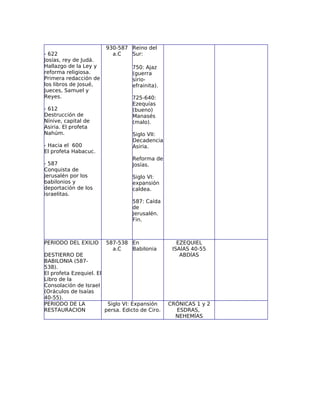 930-587 Reino del
- 622                     a.C   Sur:
Josías, rey de Judá.
Hallazgo de la Ley y              750: Ajaz
reforma religiosa.                (guerra
Primera redacción de              sirio-
los libros de Josué,              efrainita).
Jueces, Samuel y
Reyes.                            725-640:
                                  Ezequías
- 612                             (bueno)
Destrucción de                    Manasés
Nínive, capital de                (malo).
Asiria. El profeta
Nahúm.                            Siglo VII:
                                  Decadencia
- Hacia el 600                    Asiria.
El profeta Habacuc.
                                  Reforma de
- 587                             Josías.
Conquista de
Jerusalén por los                 Siglo VI:
babilonios y                      expansión
deportación de los                caldea.
israelitas.
                                  587: Caída
                                  de
                                  Jerusalén.
                                  Fin.



PERIODO DEL EXILIO      587-538 En                  EZEQUIEL
                          a.C   Babilonia         ISAÍAS 40-55
DESTIERRO DE                                         ABDÍAS
BABILONIA (587-
538).
El profeta Ezequiel. El
Libro de la
Consolación de Israel
(Oráculos de Isaías
40-55).
PERIODO DE LA            Siglo VI: Expansión     CRÓNICAS 1 y 2
RESTAURACION            persa. Edicto de Ciro.     ESDRAS,
                                                   NEHEMÍAS
 