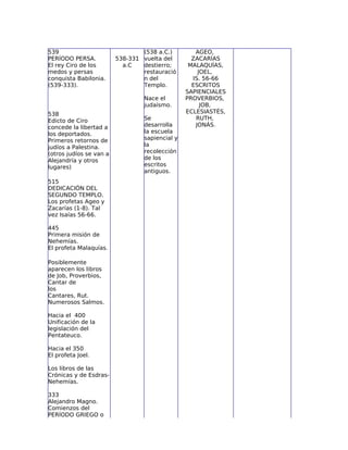 539                              (538 a.C.)        AGEO,
PERÍODO PERSA.           538-331 vuelta del       ZACARÍAS
El rey Ciro de los         a.C   destierro;      MALAQUÍAS,
medos y persas                   restauració        JOEL,
conquista Babilonia.             n del            IS. 56-66
(539-333).                       Templo.          ESCRITOS
                                                SAPIENCIALES
                                 Nace el        PROVERBIOS,
                                 judaísmo.           JOB,
538                                             ECLESIASTÉS,
Edicto de Ciro                   Se                RUTH,
concede la libertad a            desarrolla        JONÁS.
los deportados.                  la escuela
Primeros retornos de             sapiencial y
judíos a Palestina.              la
(otros judíos se van a           recolección
Alejandría y otros               de los
lugares)                         escritos
                                 antiguos.
515
DEDICACIÓN DEL
SEGUNDO TEMPLO.
Los profetas Ageo y
Zacarías (1-8). Tal
vez Isaías 56-66.

445
Primera misión de
Nehemías.
El profeta Malaquías.

Posiblemente
aparecen los libros
de Job, Proverbios,
Cantar de
los
Cantares, Rut.
Numerosos Salmos.

Hacia el 400
Unificación de la
legislación del
Pentateuco.

Hacia el 350
El profeta Joel.

Los libros de las
Crónicas y de Esdras-
Nehemías.

333
Alejandro Magno.
Comienzos del
PERÍODO GRIEGO o
 