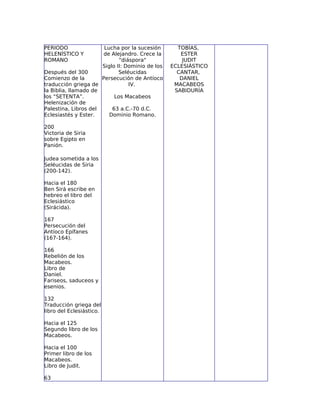 PERIODO                Lucha por la sucesión       TOBÍAS,
HELENÍSTICO Y          de Alejandro. Crece la       ESTER
ROMANO                       "diáspora"              JUDIT
                      Siglo II: Dominio de los   ECLESIÁSTICO
Después del 300              Seléucidas            CANTAR,
Comienzo de la        Persecución de Antíoco        DANIEL
traducción griega de             IV.              MACABEOS
la Biblia, llamado de                             SABIDURÍA
los “SETENTA”.             Los Macabeos
Helenización de
Palestina, Libros del     63 a.C.-70 d.C.
Eclesiastés y Ester.     Dominio Romano.

200
Victoria de Siria
sobre Egipto en
Panión.

Judea sometida a los
Seléucidas de Siria
(200-142).

Hacia el 180
Ben Sirá escribe en
hebreo el libro del
Eclesiástico
(Sirácida).

167
Persecución del
Antíoco Epífanes
(167-164).

166
Rebelión de los
Macabeos.
Libro de
Daniel.
Fariseos, saduceos y
esenios.

132
Traducción griega del
libro del Eclesiástico.

Hacia el 125
Segundo libro de los
Macabeos.

Hacia el 100
Primer libro de los
Macabeos.
Libro de Judit.

63
 