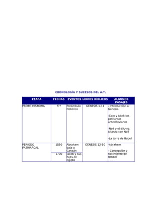 CRONOLOGÍA Y SUCESOS DEL A.T.

     ETAPA       FECHAS   EVENTOS LIBROS BÍBLICOS             ALGUNOS
                                                              PASAJES
PROTO HISTORIA    ???     Preámbulo     GÉNESIS 1-11    - Introducción al
                          histórico                     Génesis

                                                        -Caín y Abel; los
                                                        patriarcas
                                                        antediluvianos

                                                        -Noé y el diluvio.
                                                        Alianza con Noé

                                                        -La torre de Babel

PERIODO           1850    Abraham       GÉNESIS 12-50   -Abraham
PATRIARCAL                baja a
                          Canaán                        - Concepción y
                  1700    Jacob y sus                   nacimiento de
                          hijos en                      Ismael
                          Egipto
 