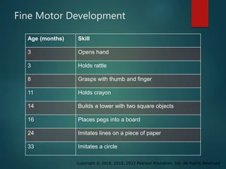 Copyright © 2018, 2015, 2012 Pearson Education, Inc. All Rights Reserved
Fine Motor Development
Age (months) Skill
3 Opens hand
3 Holds rattle
8 Grasps with thumb and finger
11 Holds crayon
14 Builds a tower with two square objects
16 Places pegs into a board
24 Imitates lines on a piece of paper
33 Imitates a circle
 