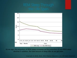 Copyright © 2018, 2015, 2012 Pearson Education, Inc. All Rights Reserved
REM Sleep Through
the Life Span
As we age, the proportion of REM sleep increases as the proportion of non-REM sleep
declines in addition, the total amount of sleep falls as we get older.
 