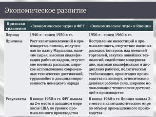 Экономическое развитие
Признаки
сравнения
«Экономическое чудо» в ФРГ «Экономическое чудо» в Японии
Период 1940-е - конец 1950-х гг. 1950-е - конец 1960-х гг.
Причины Рост капиталовложений в про-
изводство, помощь, получен-
ная по плану Маршалла, нали-
чие сырья, высокая квалифи-
кация рабочих кадров, отсутст-
вие военных расходов, широ-
кое использование современ-
ных технических достижений,
трудолюбие и дисциплиниро-
ванность немецкого народа
Поступление инвестиций в про-
мышленность, отсутствие военных
расходов, контроль над внешней
торговлей, закупка новейших тех-
нологий, содействие модерниза-
ции, высокая квалификация и дис-
циплина рабочих, политическая
стабилизация, ориентация произ-
водства на экспорт, относительно
дешёвая рабочая сила, широкое ис-
пользование технических достиже-
ний в производстве
Результаты В конце 1950-х гг. ФРГ вышла
на 2-е место в западном мире
после США по уровню про-
мышленного производства
В конце 1960-х гг. Япония заняла 2-
е место в капиталистическом мире
по объёму промышленного произ-
водства
 