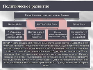 В 1955 г. была создана Либерально-демократическая партия (ЛДП). Она пред-
ставляла интересы монополистического капитала. Создание многопартийной
системы завершилось выдвижением в 1964 г. правоцентристской партии Ко-
мэйто с политикой, рассчитанной на мелкобуржуазные слои города. Так в
японском обществе произошло чёткое политическое размежевание. Сложив-
шееся соотношение политических сил определяло всю внутриполитическую
жизнь до начала 1990-х гг. Её особенности - ЛДП имела постоянное большин-
ство, оппозиционным партиям принадлежало 1/3 депутатских мест в парла-
менте.
Политическое развитие
Партийно-политическая система Японии
правые силы
Либерально-
демократическая
партия (ЛДП)
центристские силы
Партия чистой
политики
(Комэйто)
Партия
демократического
социализма (ПДС)
левые силы
Социалистичес-
кая партия
Японии (СПЯ)
 