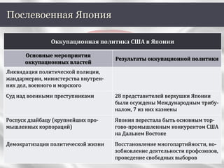 Послевоенная Япония
Оккупационная политика США в Японии
Основные мероприятия
оккупационных властей
Результаты оккупационной политики
Ликвидация политической полиции,
жандармерии, министерства внутрен-
них дел, военного и морского
Суд над военными преступниками 28 представителей верхушки Японии
были осуждены Международным трибу-
налом, 7 из них казнены
Роспуск дзайбацу (крупнейших про-
мышленных корпораций)
Япония перестала быть основным тор-
гово-промышленным конкурентом США
на Дальнем Востоке
Демократизация политической жизни Восстановление многопартийности, во-
зобновление деятельности профсоюзов,
проведение свободных выборов
 