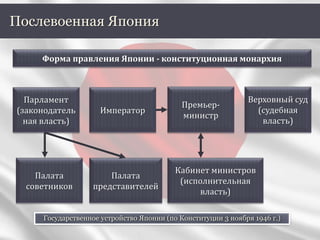 Послевоенная Япония
Форма правления Японии - конституционная монархия
Парламент
(законодатель
ная власть)
Император
Премьер-
министр
Верховный суд
(судебная
власть)
Палата
советников
Палата
представителей
Кабинет министров
(исполнительная
власть)
Государственное устройство Японии (по Конституции 3 ноября 1946 г.)
 