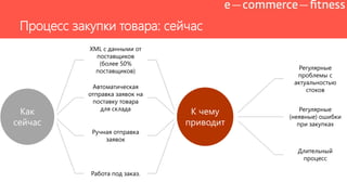 Процесс закупки товара: сейчас
Как
сейчас
XML с данными от
поставщиков
(более 50%
поставщиков)
Автоматическая
отправка заявок на
поставку товара
для склада
Ручная отправка
заявок
Работа под заказ.
К чему
приводит
Регулярные
проблемы с
актуальностью
стоков
Регулярные
(неявные) ошибки
при закупках
Длительный
процесс
 