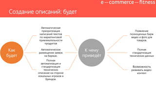 Создание описаний: будет
Как
будет
Автоматическая
приоритезация
написаний текстов
по маркетинговой
привлекательности
продуктов
Автоматическое
размещение заявок
на биржах.
Полная
автоматизация и
стандартизация
технических
описание на стороне
локальных игроков и
брендов.
К чему
приведѐт
Появление
полноценных бирж
видео и фото для
товаров.
Полная
стандартизация
технических данных
Возможность
развивать видео-
контент
 