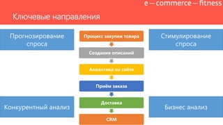 Ключевые направления
Процесс закупки товара
Создание описаний
Аналитика на сайте
Приѐм заказа
Доставка
CRM
Прогнозирование
спроса
Стимулирование
спроса
Конкурентный анализ Бизнес анализ
 