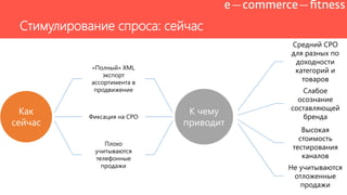 Стимулирование спроса: сейчас
Как
сейчас
«Полный» XML
экспорт
ассортимента в
продвижение
Фиксация на CPO
Плохо
учитываются
телефонные
продажи
К чему
приводит
Средний CPO
для разных по
доходности
категорий и
товаров
Слабое
осознание
составляющей
бренда
Высокая
стоимость
тестирования
каналов
Не учитываются
отложенные
продажи
 
