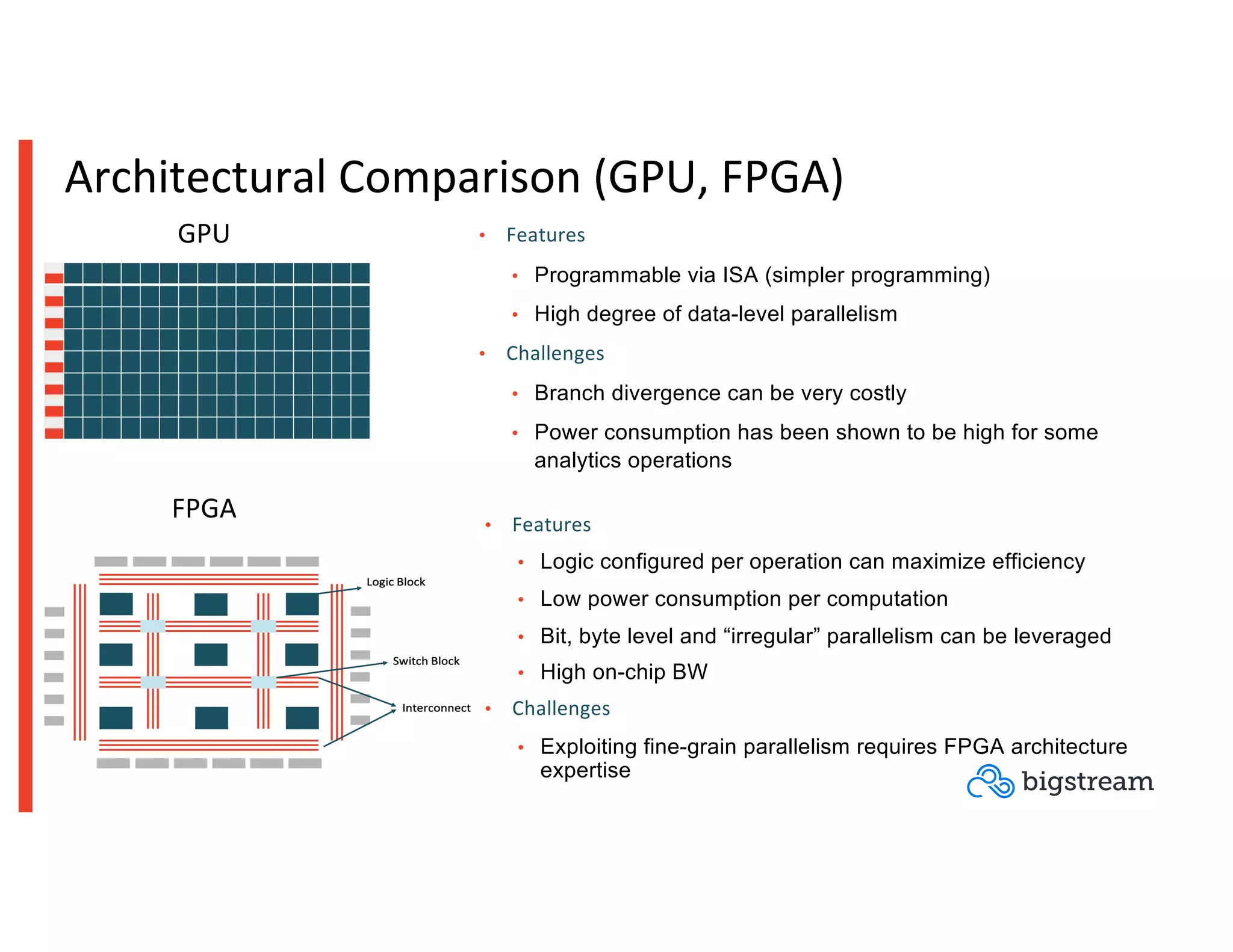 Architectural Comparison (GPU, FPGA)
• Features
• Programmable via ISA (simpler programming)
• High degree of data-level parallelism
• Challenges
• Branch divergence can be very costly
• Power consumption has been shown to be high for some
analytics operations
FPGA
GPU
• Features
• Logic configured per operation can maximize efficiency
• Low power consumption per computation
• Bit, byte level and “irregular” parallelism can be leveraged
• High on-chip BW
• Challenges
• Exploiting fine-grain parallelism requires FPGA architecture
expertise
 