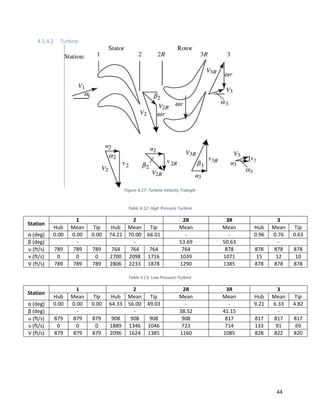 44
4.5.4.2 Turbine
Figure 4.17: Turbine Velocity Triangle
Table 4.12: High Pressure Turbine
Station
1 2 2R 3R 3
Hub Mean Tip Hub Mean Tip Mean Mean Hub Mean Tip
α (deg) 0.00 0.00 0.00 74.21 70.00 66.01 - - 0.96 0.76 0.63
β (deg) - - 53.69 50.63 -
u (ft/s) 789 789 789 764 764 764 764 878 878 878 878
v (ft/s) 0 0 0 2700 2098 1716 1039 1071 15 12 10
V (ft/s) 789 789 789 2806 2233 1878 1290 1385 878 878 878
Table 4.13: Low Pressure Turbine
Station
1 2 2R 3R 3
Hub Mean Tip Hub Mean Tip Mean Mean Hub Mean Tip
α (deg) 0.00 0.00 0.00 64.33 56.00 49.03 - - 9.21 6.33 4.82
β (deg) - - 38.52 41.15 -
u (ft/s) 879 879 879 908 908 908 908 817 817 817 817
v (ft/s) 0 0 0 1889 1346 1046 723 714 133 91 69
V (ft/s) 879 879 879 2096 1624 1385 1160 1085 828 822 820
 