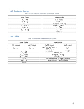 59
11.3 Combustion Chamber
Table 11.4: Initial Values and Requirements for Combustion Chamber
Initial Values Requirements
ηDm = 0.9 0.2 ≤ φ ≤ 1.0
θ = 5 deg 0.6 ≤ S' ≤ 1
ε = 1 35 deg ≤ αSW ≤ 50 deg
Tm = 2500 R 3000 R ≤ Tg ≤ 3420 R
rh = 0.5 in φPZ ≥ 0.8
αSW = 45 deg εPZ ≈ 0.7
ri ≥ 0.5 in.
11.4 Turbine
Table 11.5: Initial Values and Requirements for Turbine
Initial Values Requirements
High Pressure Low Pressure High Pressure Low Pressure
M2 = 1.1 M2 = 0.9
4x1010
in2
-rpm2
≤ AN2
≤
4x1010
in2
-rpm2 N/A
α1 = 0 deg 1.4 ≤ Ψ ≤ 2.0 Ψ ≤ 2.4
u3/u2 = 0.9 0.4 ≤ M3 ≤ 0.5
φt stator = 0.06 0 deg ≤ α3 ≤ 40 deg
φt rotor = 0.15 0.3 ≤ c/h ≤ 1.0
Z = 1.0 Best performance : 60 deg ≤ α2 ≤ 70 deg
c/h = 1.0 Mean radius (rm) stays consitient
σ = 1.0
 