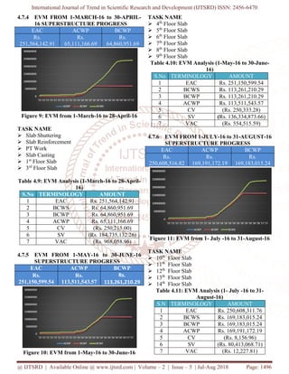 Earned Value Management for Design and Construction Project | PDF