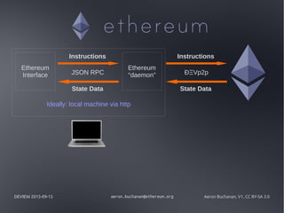 DEVIEW 2015-09-15 aeron.buchanan@ethereum.org Aeron Buchanan, V1, CC BY-SA 3.0
Ethereum
“daemon”
Instructions
State Data
ÐΞVp2p
Ethereum
Interface
Instructions
State Data
JSON RPC
Ideally: local machine via http
 