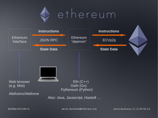 DEVIEW 2015-09-15 aeron.buchanan@ethereum.org Aeron Buchanan, V1, CC BY-SA 3.0
Ethereum
“daemon”
Instructions
State Data
ÐΞVp2p
Ethereum
Interface
Instructions
State Data
JSON RPC
Web browser
(e.g. Mist)
Alethzero/Alethone
Eth (C++)
Geth (Go)
Pythereum (Python)
Also: Java, Javascript, Haskell …
 