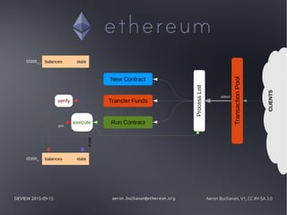 DEVIEW 2015-09-15 aeron.buchanan@ethereum.org Aeron Buchanan, V1, CC BY-SA 3.0
Transfer Funds
Run Contract
New Contract
CLIENTS
balances statestaten-1
staten
TransactionPool
PoW
balances state
verify
execute
select
ProcessList
gas
 