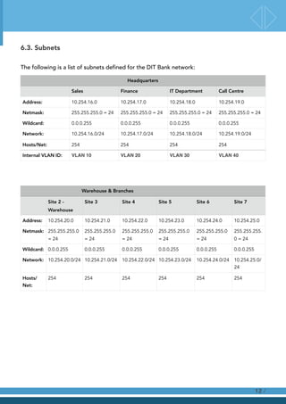 6.3. Subnets
The following is a list of subnets defined for the DIT Bank network:
Headquarters
Sales Finance IT Department Call Centre
Address: 10.254.16.0 10.254.17.0 10.254.18.0 10.254.19.0
Netmask: 255.255.255.0 = 24 255.255.255.0 = 24 255.255.255.0 = 24 255.255.255.0 = 24
Wildcard: 0.0.0.255 0.0.0.255 0.0.0.255 0.0.0.255
Network: 10.254.16.0/24 10.254.17.0/24 10.254.18.0/24 10.254.19.0/24
Hosts/Net: 254 254 254 254
Internal VLAN ID: VLAN 10 VLAN 20 VLAN 30 VLAN 40
Warehouse & Branches
Site 2 -
Warehouse
Site 3 Site 4 Site 5 Site 6 Site 7
Address: 10.254.20.0 10.254.21.0 10.254.22.0 10.254.23.0 10.254.24.0 10.254.25.0
Netmask: 255.255.255.0
= 24
255.255.255.0
= 24
255.255.255.0
= 24
255.255.255.0
= 24
255.255.255.0
= 24
255.255.255.
0 = 24
Wildcard: 0.0.0.255 0.0.0.255 0.0.0.255 0.0.0.255 0.0.0.255 0.0.0.255
Network: 10.254.20.0/24 10.254.21.0/24 10.254.22.0/24 10.254.23.0/24 10.254.24.0/24 10.254.25.0/
24
Hosts/
Net:
254 254 254 254 254 254
/12
 