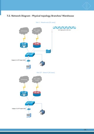 7.2. Network Diagram - Physical topology Branches/ Warehouse
/14
 
