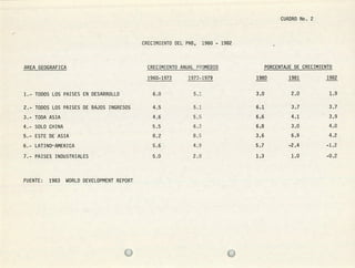 CUADRO No. 2
CRECIMIENTO DEL PNB, 1960 - 1982
AREA GEOGRAFICA CRECIMIENTO ANUAL PROMEDIO PORCENTAJE DE CRECIMIENTO
1960-1973 1973-1979 1980 1981 1982
6.0 5, 11
3,0 2,0 1.9
4.5 5.1 6.1 3,7 . 3.7
4.6 5.5. 6.6 4.1 3,9
5.5 6.3 6,8 3,0 4,0
8.2 8.5 3,6 6.9 4,2
5.6 4,9 5,7 -2,4 -1,2
5.0 2,8 1.3 1,0 -0.2
TODOS LOS PAISES EN DESARROLLO
TODOS LOS PAISES DE BAJOS INGRESOS
TODA ASIA
SOLO CHINA
ESTE DE ASIA
LATINO-AMERICA
PAISES INDUSTRIALES
FUENTE: 1983 WORLD DEVELOPMENT REPORT
u u
 