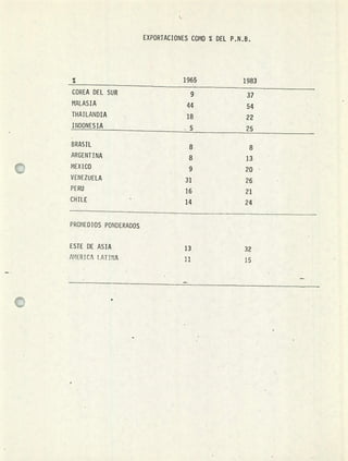EXPORTACIONES COMO % DEL P.N.B.
1965 1983
COREA DEL SUR 9 37
MALASIA 44 54
THAILANDIA 18 22
INDONESIA 5 25
BRASIL 8 8
ARGENTINA 8 13
MEXICO 9 20
VENEZUELA 31 26
PE RU 16 21
CHILE 14 24
PROMEDIOS PONDERADOS
ESTE DE ASIA 13 32
[MERICA LATINA 11 15
 