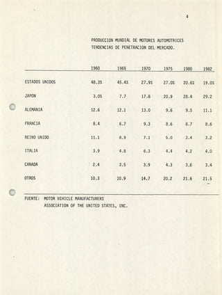 4
PRODUCCION MUNDIAL DE MOTORES AUTOMOTRICES
TENDENCIAS DE PENETRACION DEL MERCADO.
1960 1965 1970 1975 1980 1982
ESTADOS UNIDOS 48.3% 45.4% 27.9% 27.0% 20.6% 19.0%
JAPON 3.0% 7.7 17.8 20.9 28.4 29.2
ALEMANIA 12.6 12.1 13.0 9.6 9.5 11.1
FRANCIA 8.4 6.7 9.3 8.6 8.7 8.6
REINO UNIDO 11.1 8.9 7.1 5.0 3.4 3.2
ITALIA 3.9 4.8 6.3 4.4 4.2 4.0
CANADA 2.4 3.5 3.9 4.3 3.6 3.4
OTROS 10.3 10.9 14.7 20.2 21.6 21.5
FUENTE: MOTOR VEHICLE MANUFACTURERS
ASSOCIATION OF THE UNITED STATES, INC.
 