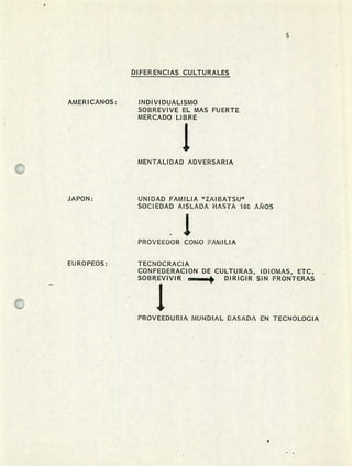 5
DIFERENCIAS CULTURALES
AMERICANOS: INDIVIDUALISMO
SOBREVIVE EL MAS FUERTE
MERCADO LIBRE
1MENTALIDAD ADVERSARIA
JAPON: UNIDAD FAMILIA "ZAIBATSU"
SOCIEDAD AISLADA HASTA 100 AÑOS
jPROVEEDOR COMO FAMILIA
EUROPEOS: TECNOCRACIA
CONFEDERACION DE CULTURAS, IDIOMAS, ETC.
SOBREVIVIR DIRIGIR SIN FRONTERAS
1PROVEEDURIA MLINDIAL LASADA EN TECNOLOGIA
 