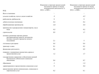 ВЭД
Изменение в структуре среднегодовой 
численности занятых по видам 
экономической деятельности, % 
2014 г. к 2005 г.
Изменение в структуре среднегодовой 
численности занятых по видам 
экономической деятельности, % 
2014 г. к 2000 г.
Всего в экономике - -
сельское хозяйство, охота и лесное хозяйство -2 -4,7
рыболовство, рыбоводство 0 0
добыча полезных ископаемых -0,1 -0,1
обрабатывающие производства -2,8 -4,5
производство и распределение электроэнергии, газа и 
воды -0,1 -0,1
строительство 0,9 1,7
оптовая и розничная торговля; ремонт 
автотранспортных средств, мотоциклов, 
бытовых изделий и предметов личного 
пользования 2,1 5
гостиницы и рестораны 0,4 0,4
транспорт и связь 0,1 0,2
финансовая деятельность 0,6 0,9
операции с недвижимым имуществом, аренда и 
предоставление услуг 1,2 1,7
государственное управление и обеспечение военной 
безопасности; обязательное социальное 
обеспечение 0,4 0,7
образование -1 -1,2
здравоохранение и предоставление социальных услуг 0 -0,2
предоставление прочих коммунальных, социальных и 
персональных услуг 0,2 0,1
 