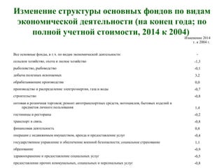 Изменение структуры основных фондов по видам
экономической деятельности (на конец года; по
полной учетной стоимости, 2014 к 2004)
Изменение 2014 
г. к 2004 г.
Все основные фонды, в т.ч. по видам экономической деятельности: -
сельское хозяйство, охота и лесное хозяйство -1,3
рыболовство, рыбоводство -0,1
добыча полезных ископаемых 3,2
обрабатывающие производства 0,0
производство и распределение электроэнергии, газа и воды -0,7
строительство -0,8
оптовая и розничная торговля; ремонт автотранспортных средств, мотоциклов, бытовых изделий и 
предметов личного пользования 1,4
гостиницы и рестораны -0,2
транспорт и связь -0,8
финансовая деятельность 0,8
операции с недвижимым имуществом, аренда и предоставление услуг -0,4
государственное управление и обеспечение военной безопасности; социальное страхование 1,1
образование -0,9
здравоохранение и предоставление социальных услуг -0,5
предоставление прочих коммунальных, социальных и персональных услуг -0,8
 
