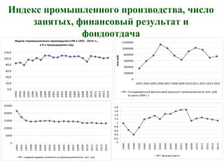 Индекс промышленного производства, число
занятых, финансовый результат и
фондоотдача
0
0,2
0,4
0,6
0,8
1
1,2
1,4
1,6
1,8
1990
1995
1998
1999
2000
2001
2002
2003
2004
2005
2006
2007
2008
2009
2010
2011
2012
2013
2014
фондоотдача
0
5000
10000
15000
20000
25000
1992
1995
1997
1998
1999
2000
2001
2002
2003
2004
2005
2006
2007
2008
2009
2010
2011
2012
2013
2014
среднегодовая занятость в промышленности, тыс. чел.
Индекс ппромышленного производства в РФ в 1992 - 2014 гг.,
в % к предыдущему году
0,0
20,0
40,0
60,0
80,0
100,0
120,0
1992
1993
1994
1995
1996
1997
1998
1999
2000
2001
2002
2003
2004
2005
2006
2007
2008
2009
2010
2011
2012
2013
2014
0
200000
400000
600000
800000
1000000
1200000
2003 2004 2005 2006 2007 2008 2009 2010 2011 2012 2013 2014
млн.руб.
Сальдированный финансовый результат промышленности, млн. руб.
(в ценах 2000 г.)
 