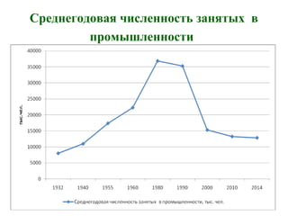Среднегодовая численность занятых в
промышленности
 