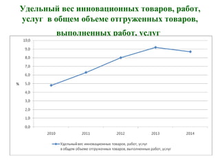 Удельный вес инновационных товаров, работ,
услуг в общем объеме отгруженных товаров,
выполненных работ, услуг
 