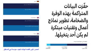 ‫المصدر‬
:
‫الجديد‬ ‫البيانات‬ ‫اقتصاد‬ ‫تقرير‬
–
‫للمستقبل‬ ‫دبى‬ ‫مؤسسة‬
 