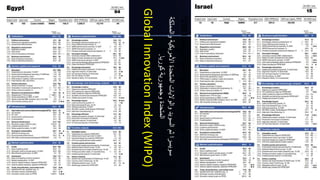 Global
Innovation
Index
(WIPO)
‫عام‬
‫في‬
ً
‫ا‬
‫ابتكار‬
‫األكثر‬
‫االقتصادات‬
‫هي‬
‫ما‬
2021
‫؟‬
‫والمملكة‬
‫األمريكية‬
‫المتحدة‬
‫والواليات‬
‫السويد‬
‫ثم‬
‫سويسرا‬
‫كوريا‬
‫وجمهورية‬
‫المتحدة‬
.
 