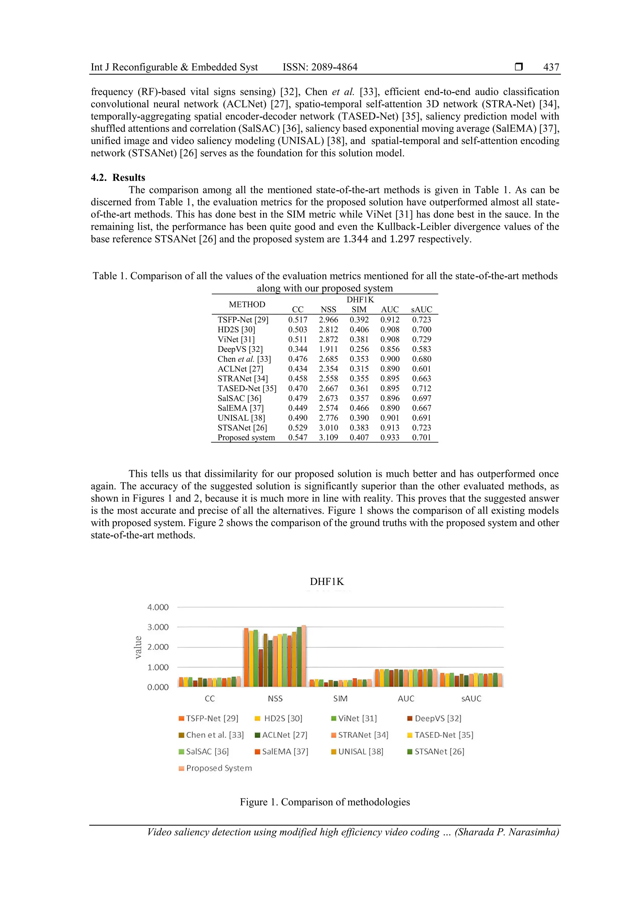 Int J Reconfigurable & Embedded Syst ISSN: 2089-4864  Video saliency detection using modified high efficiency video coding … (Sharada P. Narasimha) 437 frequency (RF)-based vital signs sensing) [32], Chen et al. [33], efficient end-to-end audio classification convolutional neural network (ACLNet) [27], spatio-temporal self-attention 3D network (STRA-Net) [34], temporally-aggregating spatial encoder-decoder network (TASED-Net) [35], saliency prediction model with shuffled attentions and correlation (SalSAC) [36], saliency based exponential moving average (SalEMA) [37], unified image and video saliency modeling (UNISAL) [38], and spatial-temporal and self-attention encoding network (STSANet) [26] serves as the foundation for this solution model. 4.2. Results The comparison among all the mentioned state-of-the-art methods is given in Table 1. As can be discerned from Table 1, the evaluation metrics for the proposed solution have outperformed almost all state- of-the-art methods. This has done best in the SIM metric while ViNet [31] has done best in the sauce. In the remaining list, the performance has been quite good and even the Kullback-Leibler divergence values of the base reference STSANet [26] and the proposed system are 1.344 and 1.297 respectively. Table 1. Comparison of all the values of the evaluation metrics mentioned for all the state-of-the-art methods along with our proposed system METHOD DHF1K CC NSS SIM AUC sAUC TSFP-Net [29] 0.517 2.966 0.392 0.912 0.723 HD2S [30] 0.503 2.812 0.406 0.908 0.700 ViNet [31] 0.511 2.872 0.381 0.908 0.729 DeepVS [32] 0.344 1.911 0.256 0.856 0.583 Chen et al. [33] 0.476 2.685 0.353 0.900 0.680 ACLNet [27] 0.434 2.354 0.315 0.890 0.601 STRANet [34] 0.458 2.558 0.355 0.895 0.663 TASED-Net [35] 0.470 2.667 0.361 0.895 0.712 SalSAC [36] 0.479 2.673 0.357 0.896 0.697 SalEMA [37] 0.449 2.574 0.466 0.890 0.667 UNISAL [38] 0.490 2.776 0.390 0.901 0.691 STSANet [26] 0.529 3.010 0.383 0.913 0.723 Proposed system 0.547 3.109 0.407 0.933 0.701 This tells us that dissimilarity for our proposed solution is much better and has outperformed once again. The accuracy of the suggested solution is significantly superior than the other evaluated methods, as shown in Figures 1 and 2, because it is much more in line with reality. This proves that the suggested answer is the most accurate and precise of all the alternatives. Figure 1 shows the comparison of all existing models with proposed system. Figure 2 shows the comparison of the ground truths with the proposed system and other state-of-the-art methods. Figure 1. Comparison of methodologies DHF1K 