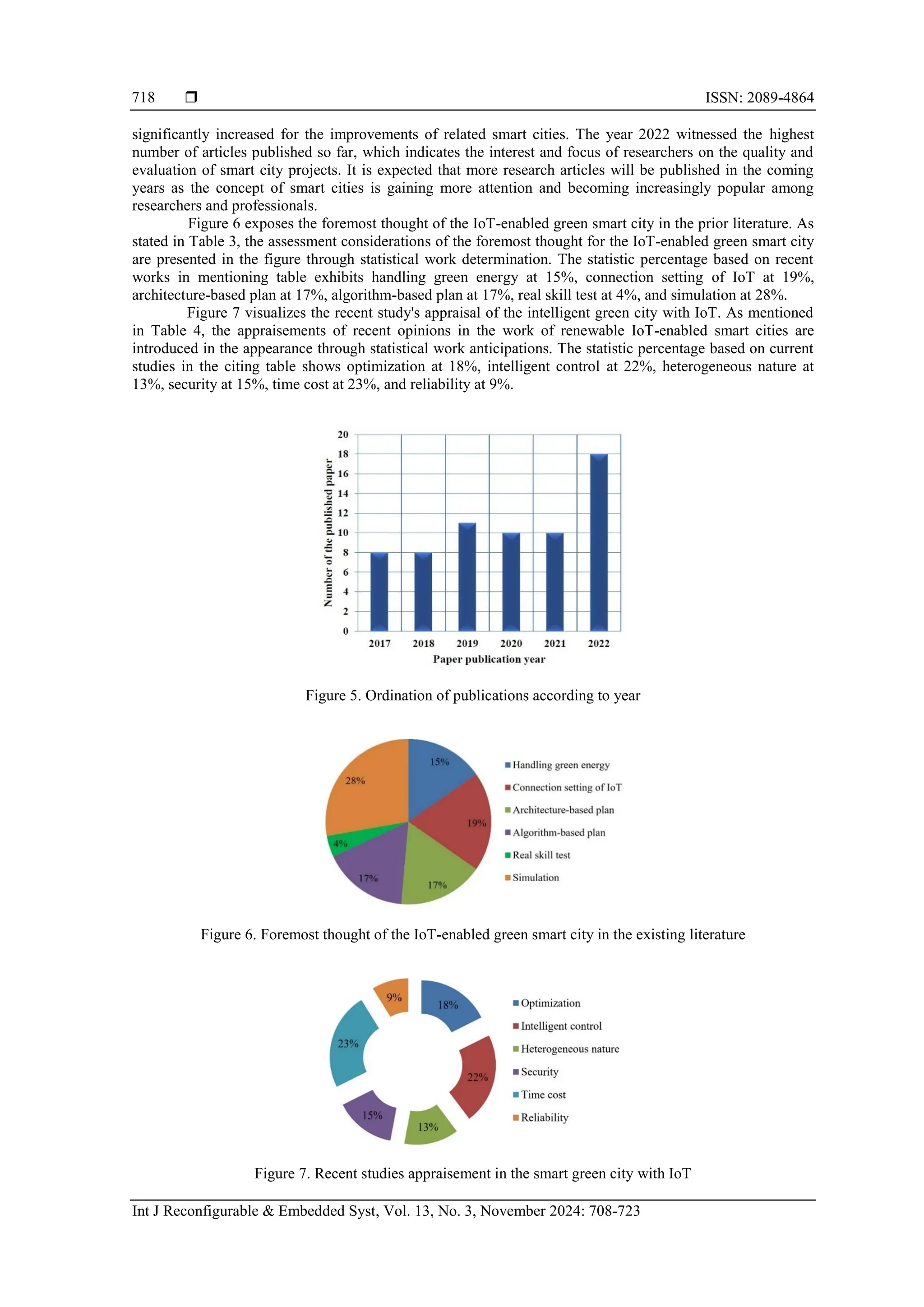  ISSN: 2089-4864
Int J Reconfigurable & Embedded Syst, Vol. 13, No. 3, November 2024: 708-723
718
significantly increased for the improvements of related smart cities. The year 2022 witnessed the highest
number of articles published so far, which indicates the interest and focus of researchers on the quality and
evaluation of smart city projects. It is expected that more research articles will be published in the coming
years as the concept of smart cities is gaining more attention and becoming increasingly popular among
researchers and professionals.
Figure 6 exposes the foremost thought of the IoT-enabled green smart city in the prior literature. As
stated in Table 3, the assessment considerations of the foremost thought for the IoT-enabled green smart city
are presented in the figure through statistical work determination. The statistic percentage based on recent
works in mentioning table exhibits handling green energy at 15%, connection setting of IoT at 19%,
architecture-based plan at 17%, algorithm-based plan at 17%, real skill test at 4%, and simulation at 28%.
Figure 7 visualizes the recent study's appraisal of the intelligent green city with IoT. As mentioned
in Table 4, the appraisements of recent opinions in the work of renewable IoT-enabled smart cities are
introduced in the appearance through statistical work anticipations. The statistic percentage based on current
studies in the citing table shows optimization at 18%, intelligent control at 22%, heterogeneous nature at
13%, security at 15%, time cost at 23%, and reliability at 9%.
Figure 5. Ordination of publications according to year
Figure 6. Foremost thought of the IoT-enabled green smart city in the existing literature
Figure 7. Recent studies appraisement in the smart green city with IoT
 