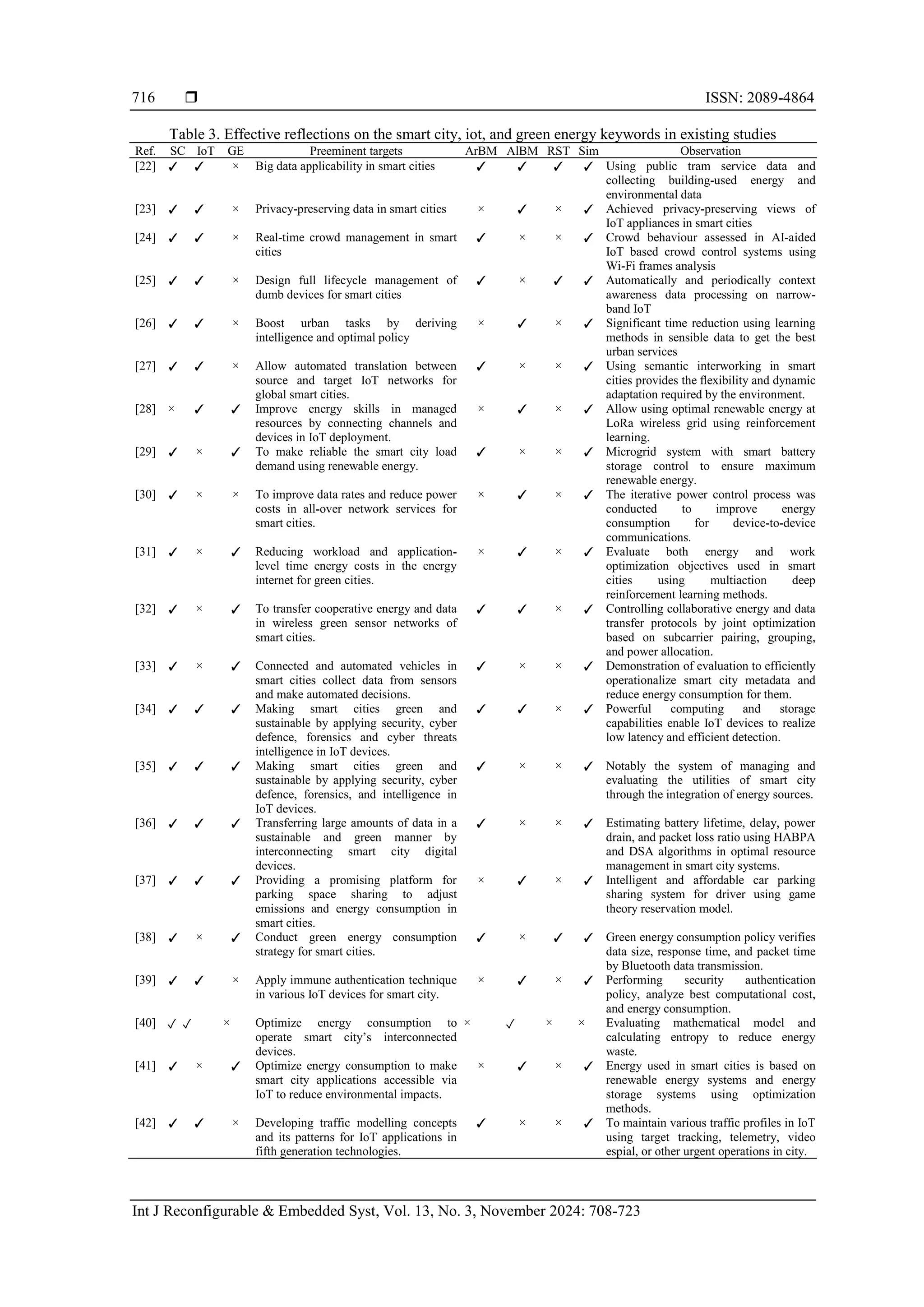  ISSN: 2089-4864
Int J Reconfigurable & Embedded Syst, Vol. 13, No. 3, November 2024: 708-723
716
Table 3. Effective reflections on the smart city, iot, and green energy keywords in existing studies
Ref. SC IoT GE Preeminent targets ArBM AlBM RST Sim Observation
[22] ✓ ✓ × Big data applicability in smart cities ✓ ✓ ✓ ✓ Using public tram service data and
collecting building-used energy and
environmental data
[23] ✓ ✓ × Privacy-preserving data in smart cities × ✓ × ✓ Achieved privacy-preserving views of
IoT appliances in smart cities
[24] ✓ ✓ × Real-time crowd management in smart
cities
✓ × × ✓ Crowd behaviour assessed in AI-aided
IoT based crowd control systems using
Wi-Fi frames analysis
[25] ✓ ✓ × Design full lifecycle management of
dumb devices for smart cities
✓ × ✓ ✓ Automatically and periodically context
awareness data processing on narrow-
band IoT
[26] ✓ ✓ × Boost urban tasks by deriving
intelligence and optimal policy
× ✓ × ✓ Significant time reduction using learning
methods in sensible data to get the best
urban services
[27] ✓ ✓ × Allow automated translation between
source and target IoT networks for
global smart cities.
✓ × × ✓ Using semantic interworking in smart
cities provides the ﬂexibility and dynamic
adaptation required by the environment.
[28] × ✓ ✓ Improve energy skills in managed
resources by connecting channels and
devices in IoT deployment.
× ✓ × ✓ Allow using optimal renewable energy at
LoRa wireless grid using reinforcement
learning.
[29] ✓ × ✓ To make reliable the smart city load
demand using renewable energy.
✓ × × ✓ Microgrid system with smart battery
storage control to ensure maximum
renewable energy.
[30] ✓ × × To improve data rates and reduce power
costs in all-over network services for
smart cities.
× ✓ × ✓ The iterative power control process was
conducted to improve energy
consumption for device-to-device
communications.
[31] ✓ × ✓ Reducing workload and application-
level time energy costs in the energy
internet for green cities.
× ✓ × ✓ Evaluate both energy and work
optimization objectives used in smart
cities using multiaction deep
reinforcement learning methods.
[32] ✓ × ✓ To transfer cooperative energy and data
in wireless green sensor networks of
smart cities.
✓ ✓ × ✓ Controlling collaborative energy and data
transfer protocols by joint optimization
based on subcarrier pairing, grouping,
and power allocation.
[33] ✓ × ✓ Connected and automated vehicles in
smart cities collect data from sensors
and make automated decisions.
✓ × × ✓ Demonstration of evaluation to efficiently
operationalize smart city metadata and
reduce energy consumption for them.
[34] ✓ ✓ ✓ Making smart cities green and
sustainable by applying security, cyber
defence, forensics and cyber threats
intelligence in IoT devices.
✓ ✓ × ✓ Powerful computing and storage
capabilities enable IoT devices to realize
low latency and efficient detection.
[35] ✓ ✓ ✓ Making smart cities green and
sustainable by applying security, cyber
defence, forensics, and intelligence in
IoT devices.
✓ × × ✓ Notably the system of managing and
evaluating the utilities of smart city
through the integration of energy sources.
[36] ✓ ✓ ✓ Transferring large amounts of data in a
sustainable and green manner by
interconnecting smart city digital
devices.
✓ × × ✓ Estimating battery lifetime, delay, power
drain, and packet loss ratio using HABPA
and DSA algorithms in optimal resource
management in smart city systems.
[37] ✓ ✓ ✓ Providing a promising platform for
parking space sharing to adjust
emissions and energy consumption in
smart cities.
× ✓ × ✓ Intelligent and affordable car parking
sharing system for driver using game
theory reservation model.
[38] ✓ × ✓ Conduct green energy consumption
strategy for smart cities.
✓ × ✓ ✓ Green energy consumption policy verifies
data size, response time, and packet time
by Bluetooth data transmission.
[39] ✓ ✓ × Apply immune authentication technique
in various IoT devices for smart city.
× ✓ × ✓ Performing security authentication
policy, analyze best computational cost,
and energy consumption.
[40] ✓ ✓ × Optimize energy consumption to
operate smart city’s interconnected
devices.
× ✓ × × Evaluating mathematical model and
calculating entropy to reduce energy
waste.
[41] ✓ × ✓ Optimize energy consumption to make
smart city applications accessible via
IoT to reduce environmental impacts.
× ✓ × ✓ Energy used in smart cities is based on
renewable energy systems and energy
storage systems using optimization
methods.
[42] ✓ ✓ × Developing traffic modelling concepts
and its patterns for IoT applications in
fifth generation technologies.
✓ × × ✓ To maintain various traffic profiles in IoT
using target tracking, telemetry, video
espial, or other urgent operations in city.
 