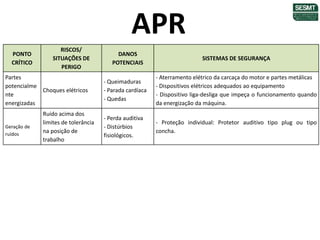 APR
PONTO
CRÍTICO
RISCOS/
SITUAÇÕES DE
PERIGO
DANOS
POTENCIAIS
SISTEMAS DE SEGURANÇA
Partes
potencialme
nte
energizadas
Choques elétricos
- Queimaduras
- Parada cardíaca
- Quedas
- Aterramento elétrico da carcaça do motor e partes metálicas
- Dispositivos elétricos adequados ao equipamento
- Dispositivo liga-desliga que impeça o funcionamento quando
da energização da máquina.
Geração de
ruídos
Ruído acima dos
limites de tolerância
na posição de
trabalho
- Perda auditiva
- Distúrbios
fisiológicos.
- Proteção individual: Protetor auditivo tipo plug ou tipo
concha.
 