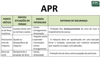 APR
Transmissõ
es de força
mecânica
Contato direto com
as correias e polias
- Cortes
- Esmagamento
- Amputação
- Proteção fixa: Enclausuramento da zona de risco e
impedimento do acesso.
Posicionam
ento da
máquina
Queda ou
desequilíbrio da
máquina
- Impacto contra
o operador
- Escoriações
- Cortes
- Esmagamento
- A máquina deve ser aparafusada em uma bancada
firme e nivelada, construída com material resistente
que suporte as cargas a ela aplicadas.
Disco de
corte
Rompimento e
projeção do disco
- Cortes
- Amputação
- Proteção fixa do disco contra projeção de partículas
PONTO
CRÍTICO
RISCOS/
SITUAÇÕES DE
PERIGO
DANOS
POTENCIAIS
SISTEMAS DE SEGURANÇA
 