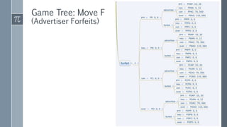 Game Tree: Move F
(Advertiser Forfeits)
 