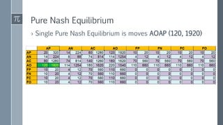 Pure Nash Equilibrium
› Single Pure Nash Equilibrium is moves AOAP (120, 1920)
 