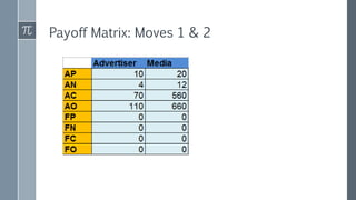 Payoff Matrix: Moves 1 & 2
 